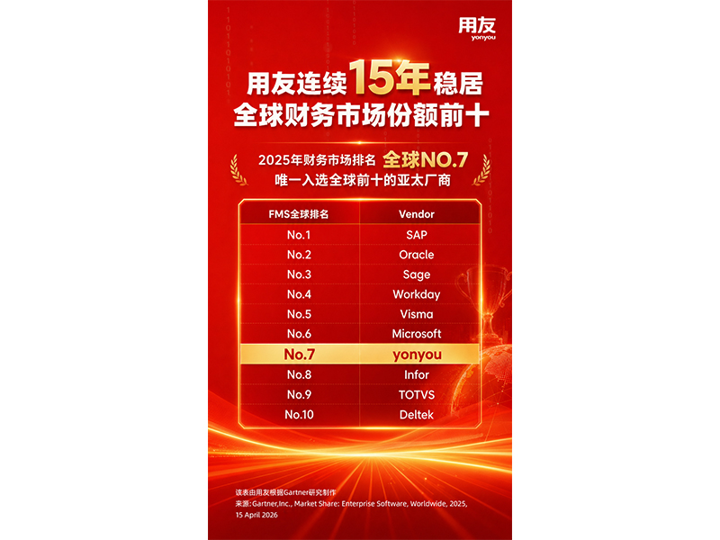 用友連續(xù)15年穩(wěn)居全球財(cái)務(wù)管理系統(tǒng)市場份額前10